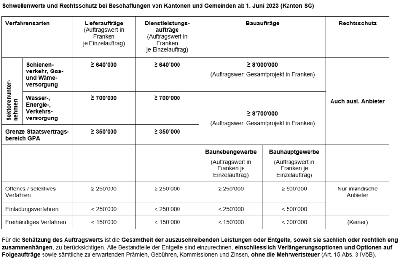 Schwellenwerte und Rechtsschutz ab 1. Juni 2023